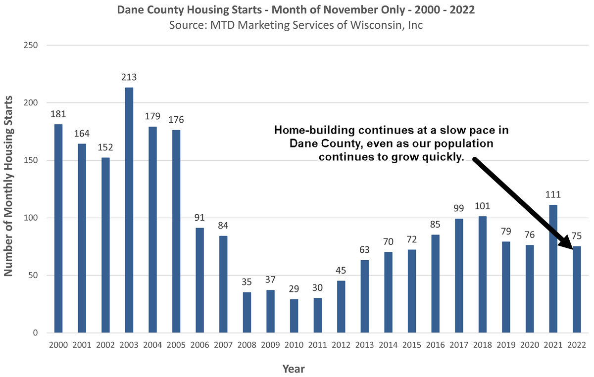 Madison WI Housing Starts Nov 2022